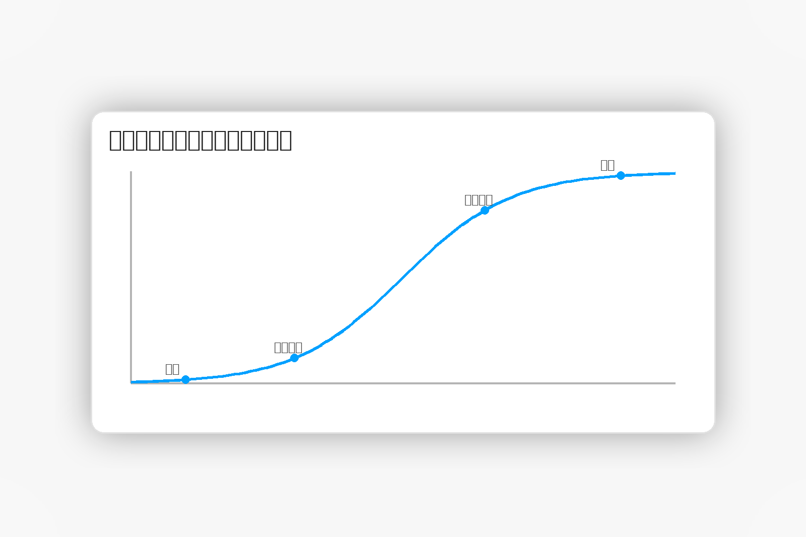 スタジオ写真：技術採用のSカーブ
